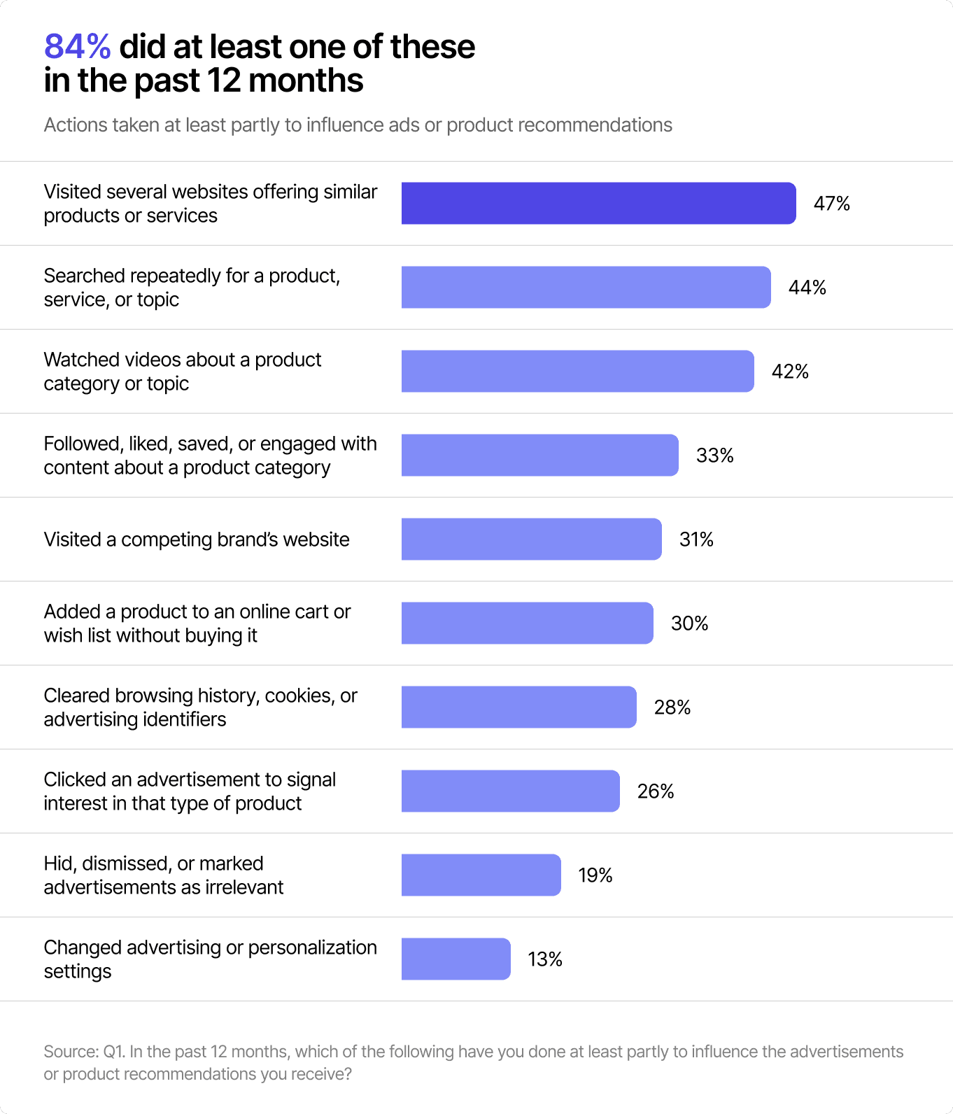 Horizontal bar chart of the ten actions Americans took to influence their ads in the past 12 months, led by visiting several websites offering similar products at 47%; 84% did at least one.