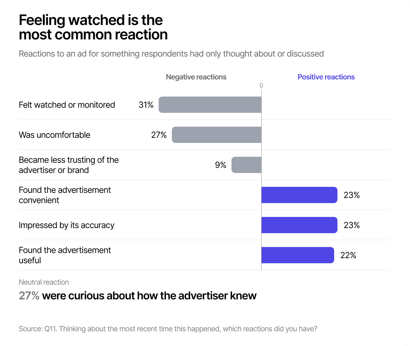 Diverging bar chart of reactions to an ad for something only thought about or discussed: convenient 23%, impressed 23%, useful 22% on the positive side; felt watched 31%, uncomfortable 27%, less trusting 9% on the negative side.