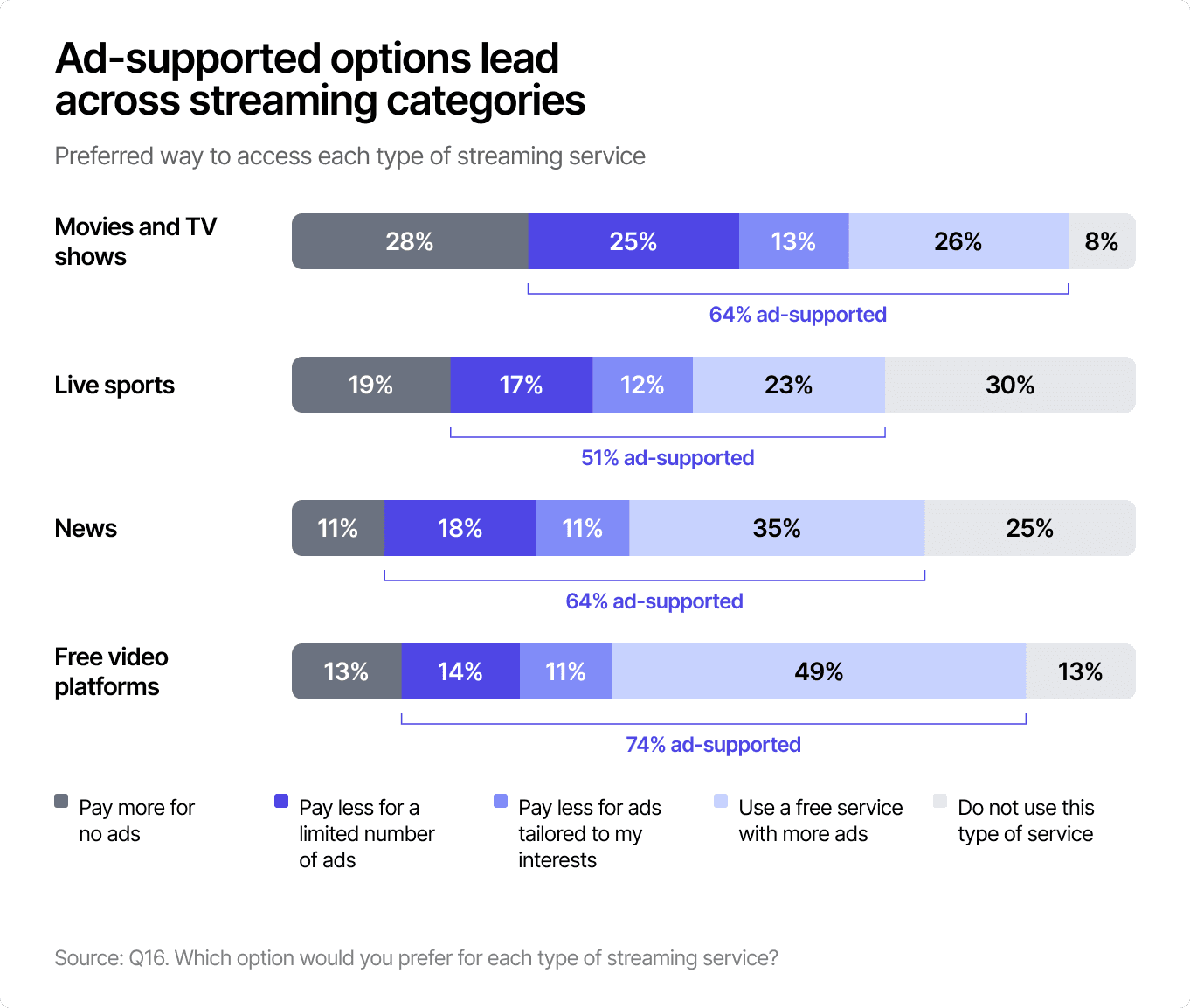 100% stacked bar chart of streaming preferences by content type, showing the combined ad-supported share reaching 64% for movies and TV, 74% for free video platforms, 64% for news and 51% for live sports.
