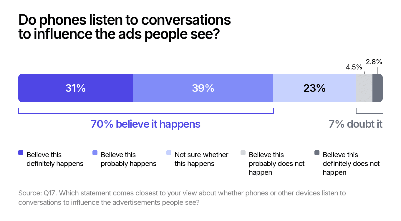 Single 100% stacked bar showing belief that phones listen to conversations: 31% definitely, 39% probably, 23% not sure, 4% probably not, 2% definitely not — 70% believe it happens against 7% who doubt it.