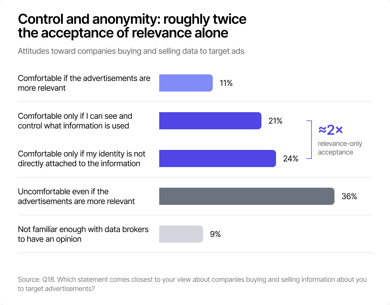 Horizontal bar chart of attitudes to data brokers: comfortable if ads are more relevant 11%, comfortable only with visibility and control 21%, comfortable only if identity is not attached 24%, uncomfortable regardless 36%, not familiar enough to say 9%.