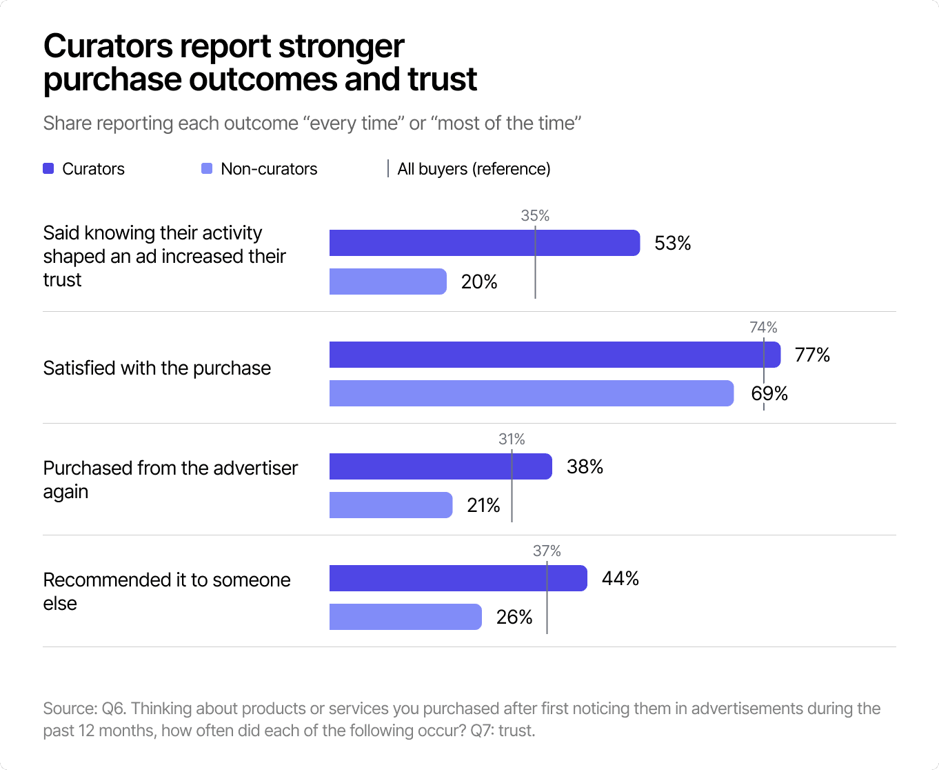 Grouped bar chart comparing curators and non-curators across four outcomes: trust increased 53% vs 20%, satisfied with the purchase 77% vs 69%, purchased again 38% vs 21%, recommended it 44% vs 26%.