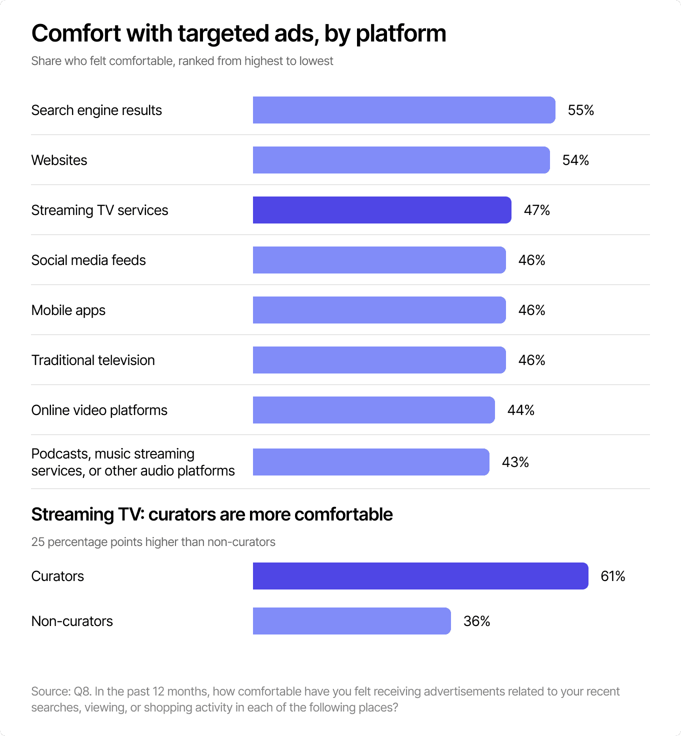 Horizontal bar chart ranking comfort with targeted ads across eight platforms, with a callout comparing streaming TV comfort among curators at 61% against non-curators at 36%.